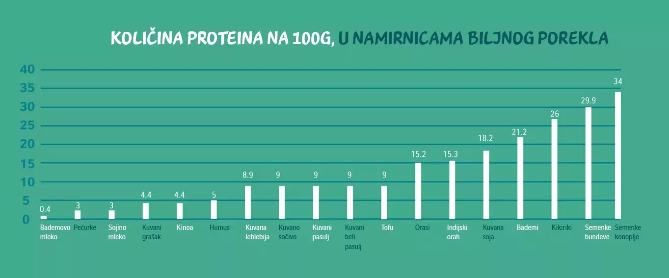 Grafikon Proteini biljnog i životinjskog porekla