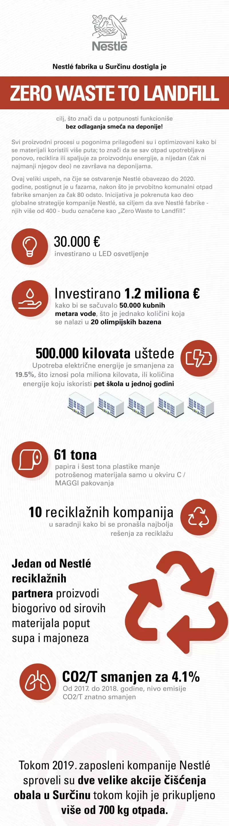 ZERO WASTE TO LADNFILL infografik